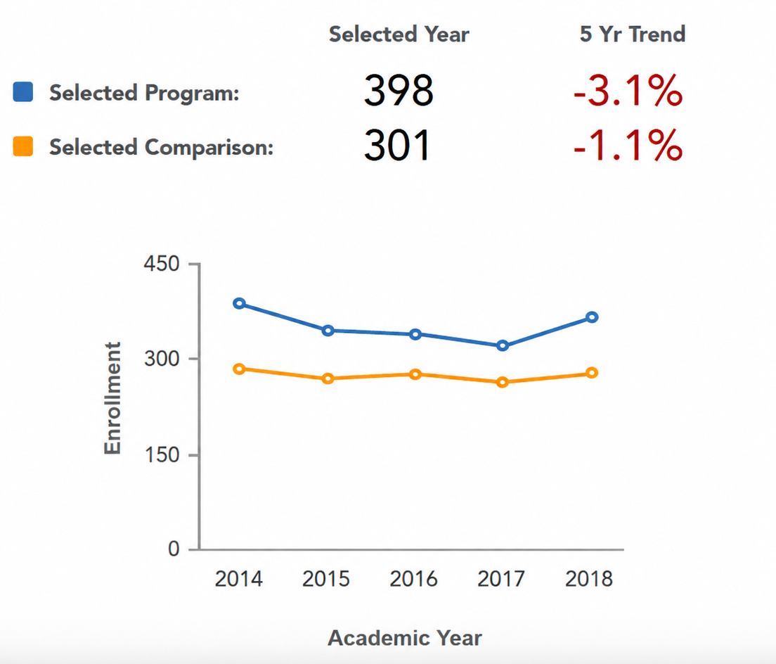 Line chart comparing enrollment for a selected program (blue) and a comparison program (orange) from 2014 to 2018, with the selected program at 398 students and down 3.1% over five years